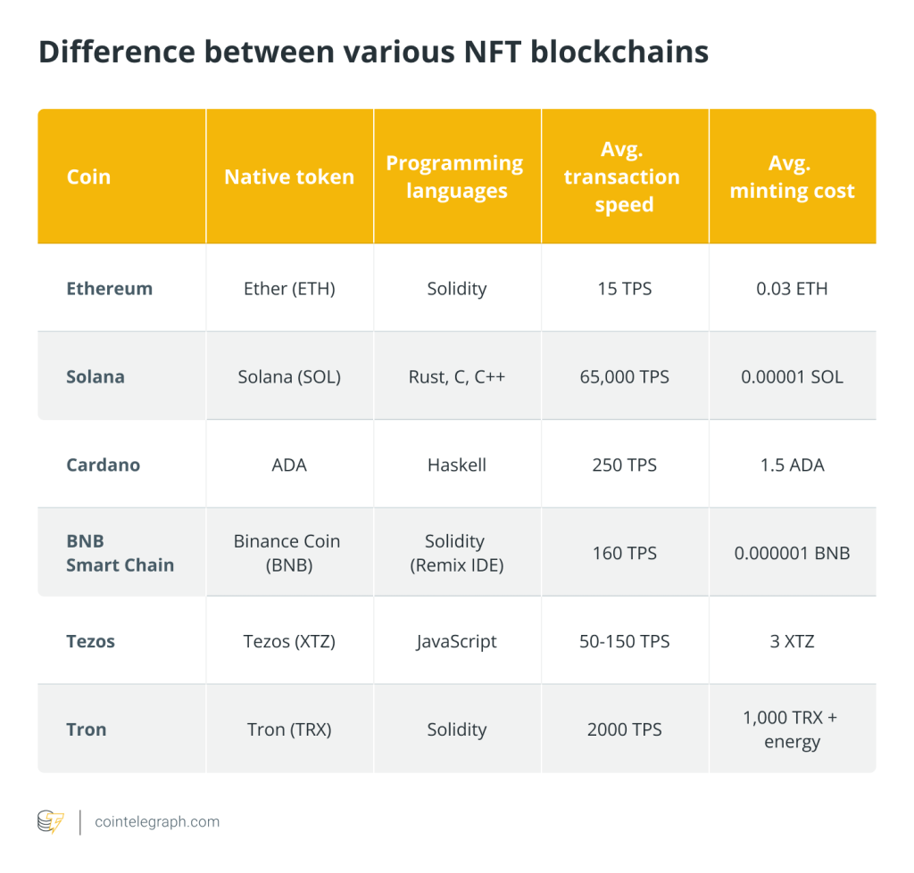 Popular Blockchains For Nfts A Beginner S Guide Billionaires Dime